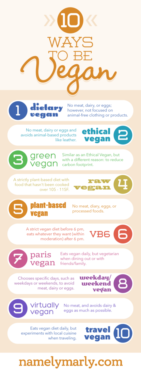 This is an infographic highlighting the different ways to be vegan, including VB6 (vegan before 6), Vegan on the Weekends, and more.