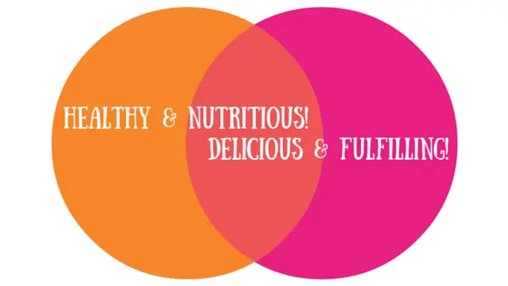 A Venn diagram shows "healthy" on one side and "fulfilling" on the other. Where the two circles meet shows, "Nutritious & Delicious."