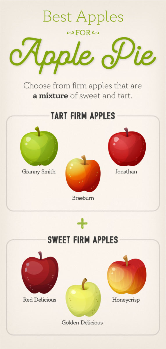 Several drawings of apples are shown noting the types of apples they are, from red delicious to honey crisp. The text at the top indicates these are the best apples for apple pie.