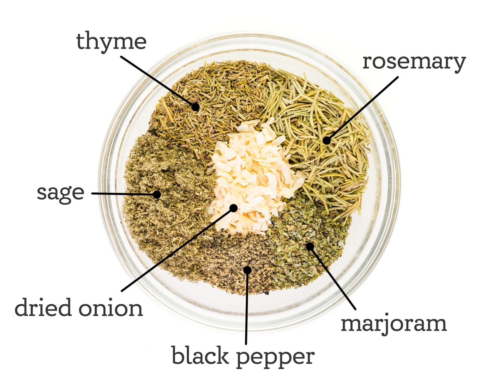 The spices in poultry seasoning are in a bowl. The labels pointing to the herbs read, "Rosemary, Marjoram, Black Pepper, Dried Onions, Sage, and Thyme."