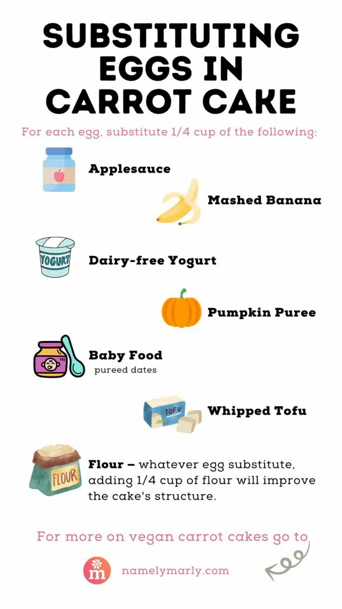 An infographic is titled, Substituting Eggs in Carrot Cake. For each egg, substitute 1/4 cup of the following: Next to a drawing of applesauce is the word, applesauce, Next to a banana is the word Mashed Bananan, Next to a drawing of a yogurt container is the word, Dairy-Free Yogurt, Next to a drawing of a pumpkin is Pumpkin Puree, Next to a jar of baby food is the words Baby Food (pureed dates), Next to a drawing of tofu are the words Whipped Tofu, and next to a drawing of a bag of flour are these words: Flour - whatever egg substitute, adding 1/4 cup of flour will improve the cake's structure. At the bottom it reds, For more on vegan carrot cakes go to: namelymarly.com.