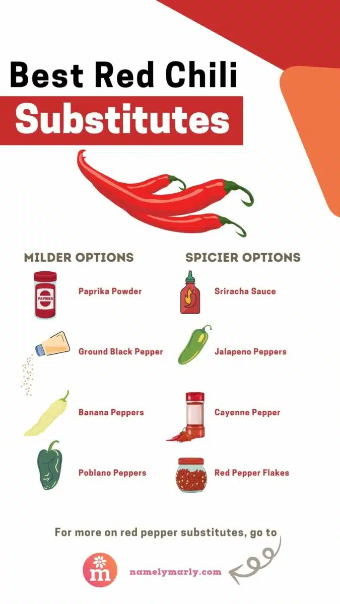 An infographic has this title Best Red Chili Substitutes. There are red chili peppers below it. One column is labeled, Milder Options. Below it is Paprika Powder with an image of a bottle, Ground Black Pepper, with an image of pepper sprinkling, Banana Peppers, with an image of a banana pepper, Poblano Peppers with an image of a green pepper. The next column is titled, Spicier Options. Below it is Sriracha Sauce with a bottle of sauce, Jalapeño Peppers, with an image of a green pepper, Cayenne Pepper, with an image of a bottle of red powder, and Red Pepper Flakes with an image of a shaker with pepper flakes. Below that reads, For more on red pepper substitutes, go to: namelymarly.com