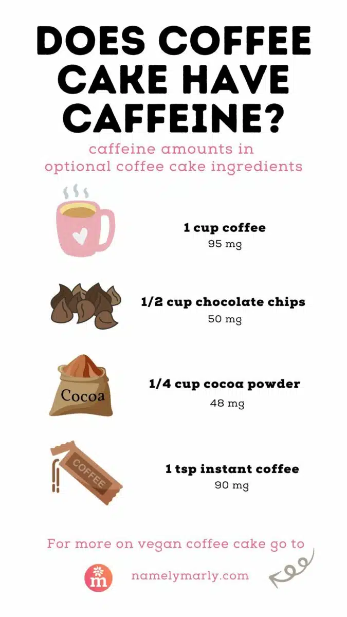 An Infograph is titled, Does Coffee Cake Have Caffeine? Below it reads, caffeine amounts in optional coffee cake ingredients. A picture of a cup of coffee has this text near it, 1 cup coffee, 95 mg, a drawing of chocolate chips has this text near it, 1/2 cup chocolate chips: 50 mg. A drawing of a bag of cocoa powder has this text by it, 1/4 cup cocoa powder, 48 mg. A drawing of a packet of instant coffee has this text by it, 1 tsp instant coffee, 90 mg. Below this reads, For more on vegan coffee cake go to namelymarly.com.