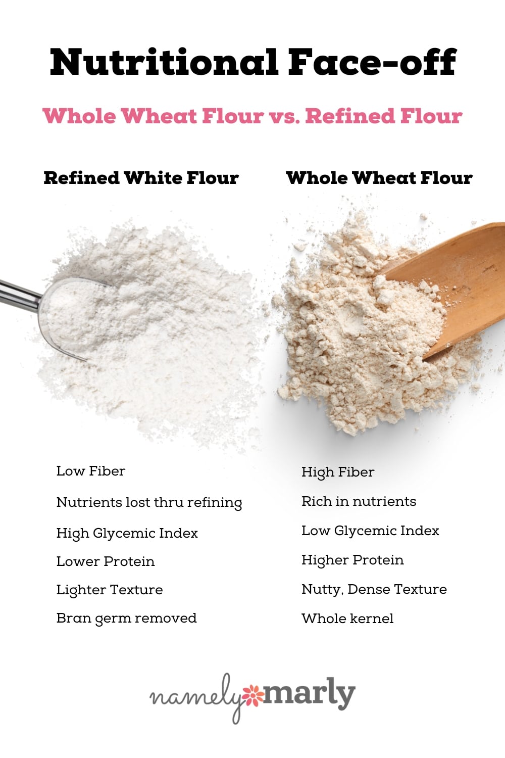 Graphic depicting a Nutritional Face-off between Whole Wheat Flour and Refined White Flour. Two scoops of flour are shown side by side, with Whole Wheat Flour on one side and White Flour on the other. The heading reads 'Nutritional Face-off: Whole Wheat Flour vs Refined White Flour.' Subheadings include 'Refined White Flour' with bullet points indicating low fiber, nutrients lost through refining, high glycemic index, lower protein, lighter texture, and bran germ removed. The other subheading reads 'Whole Wheat Flour' with bullet points indicating high fiber, rich in nutrients, low glycemic index, higher protein, nutty, dense texture, and whole kernel.